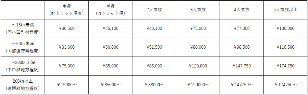 引っ越し・運搬サービス 料金案内